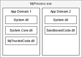 Example .NET process